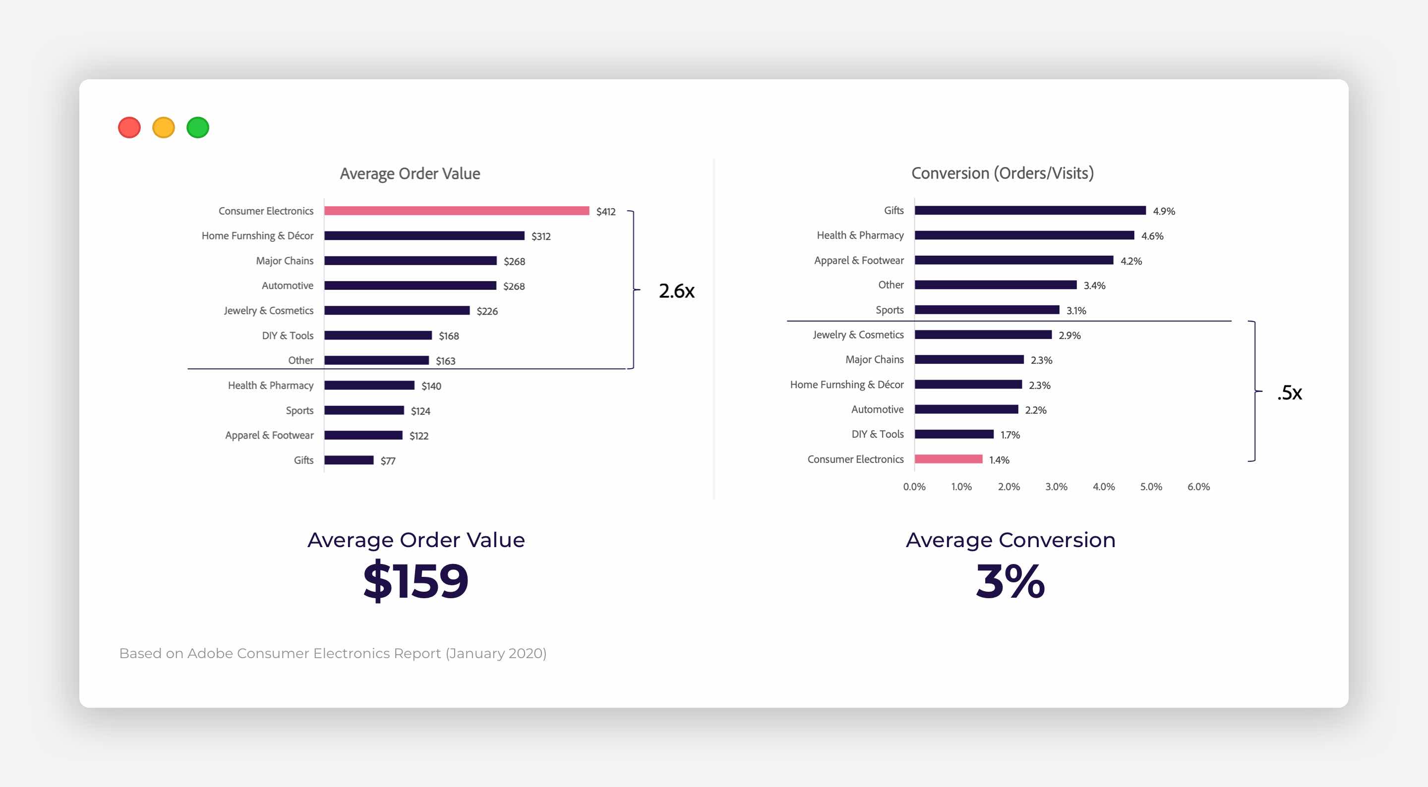 Average conversion and average order value, according to Adobe Consumer Electronics Report 2020