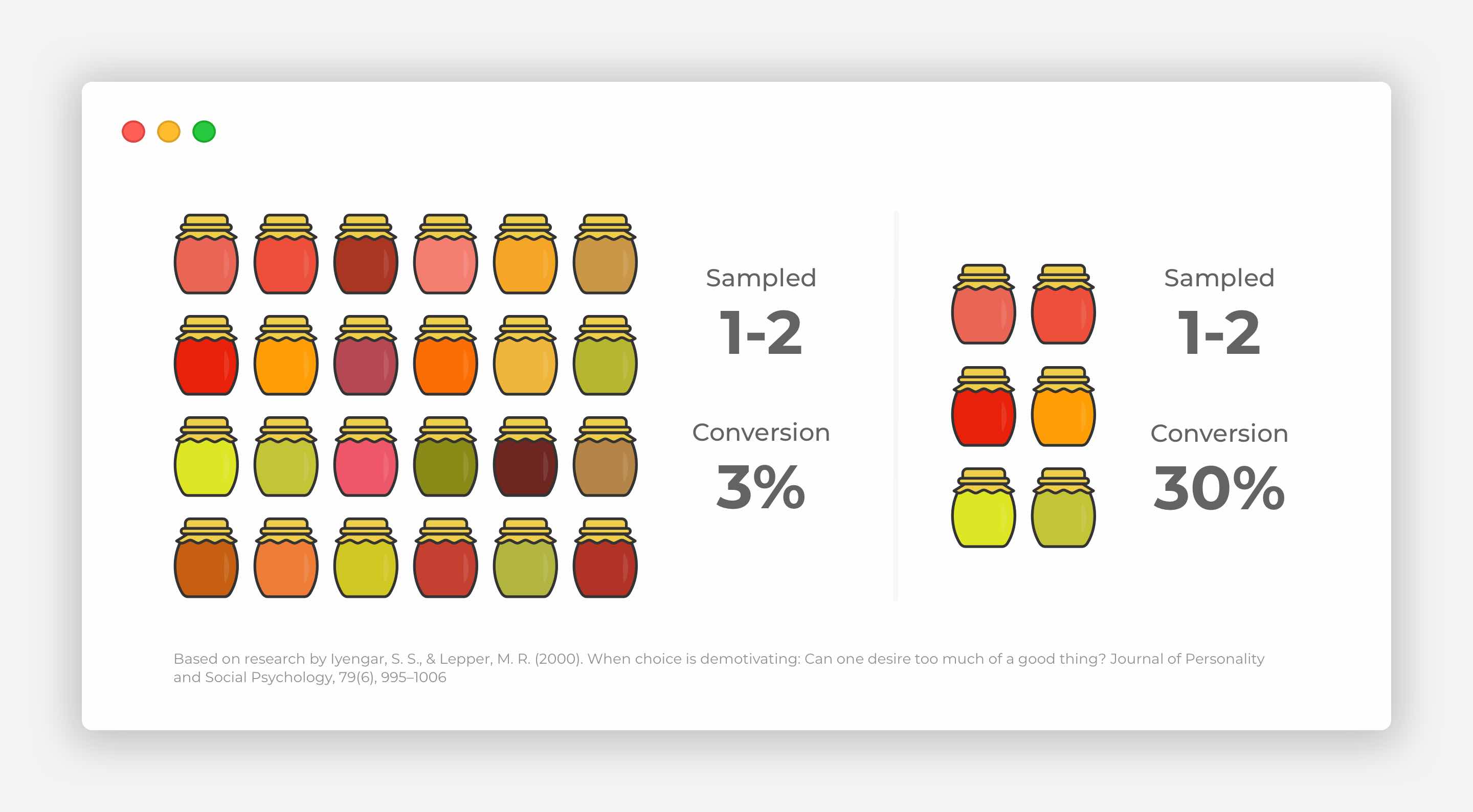 How many products to display to increase conversion. When choice is demotivating