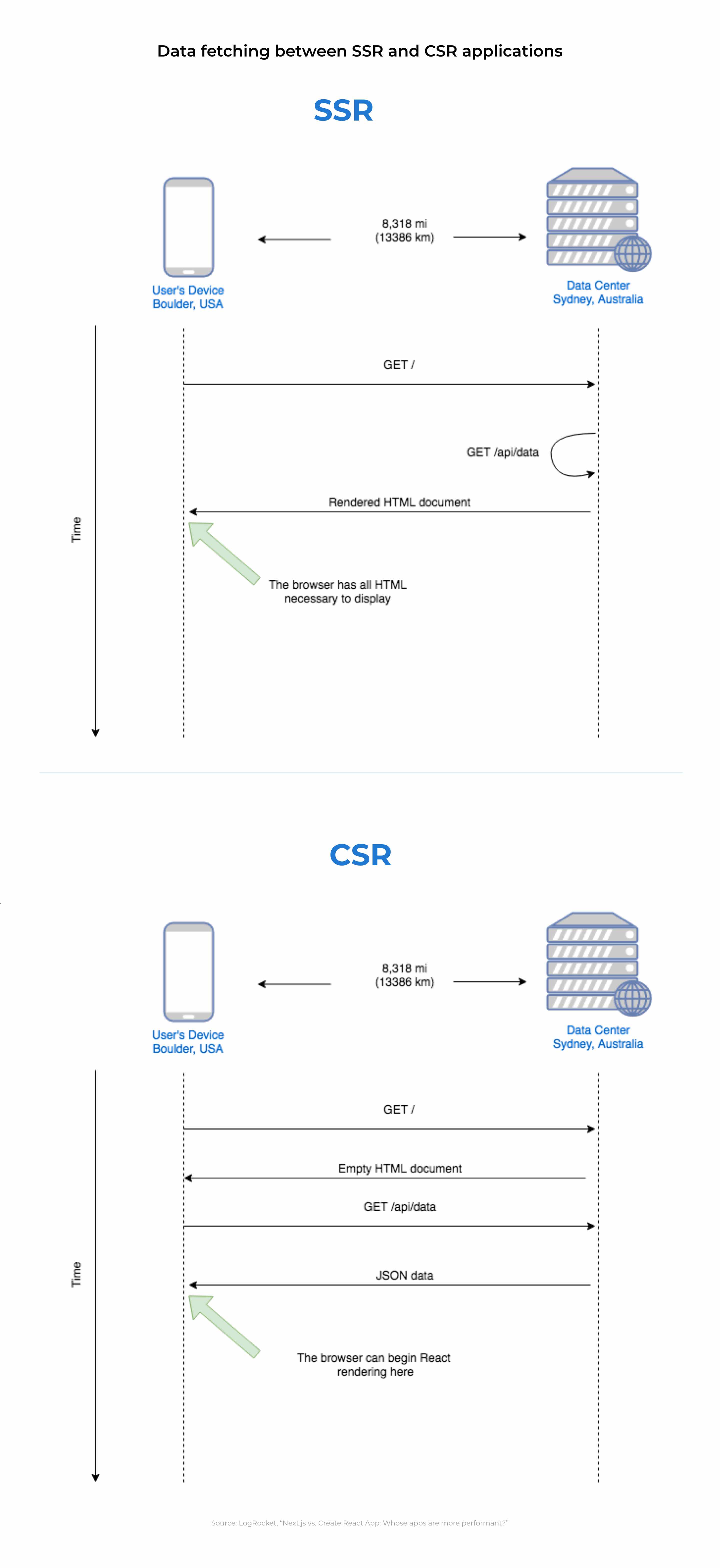Data fetching between SSR and CSR applications diagram