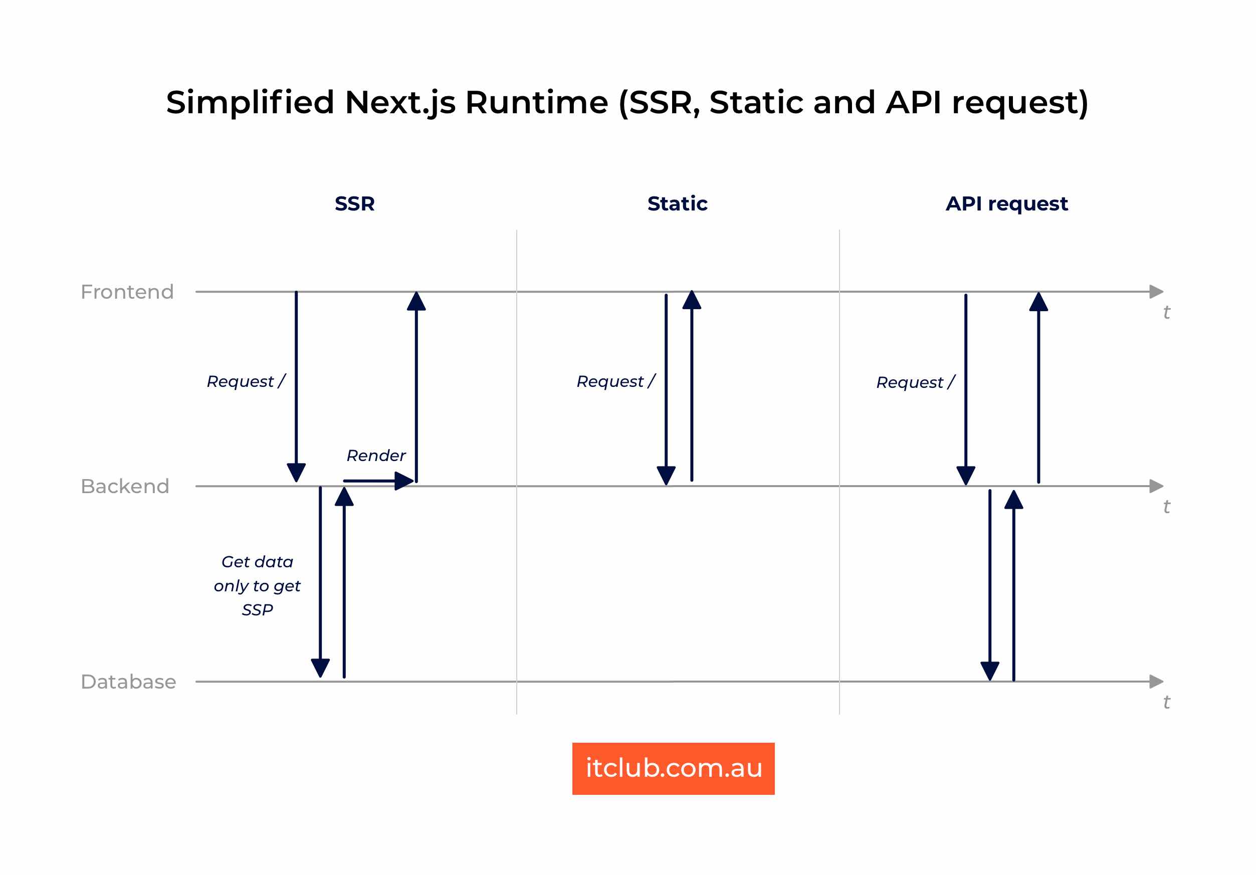 Simplified Next js runtime diagram SSR Static API request