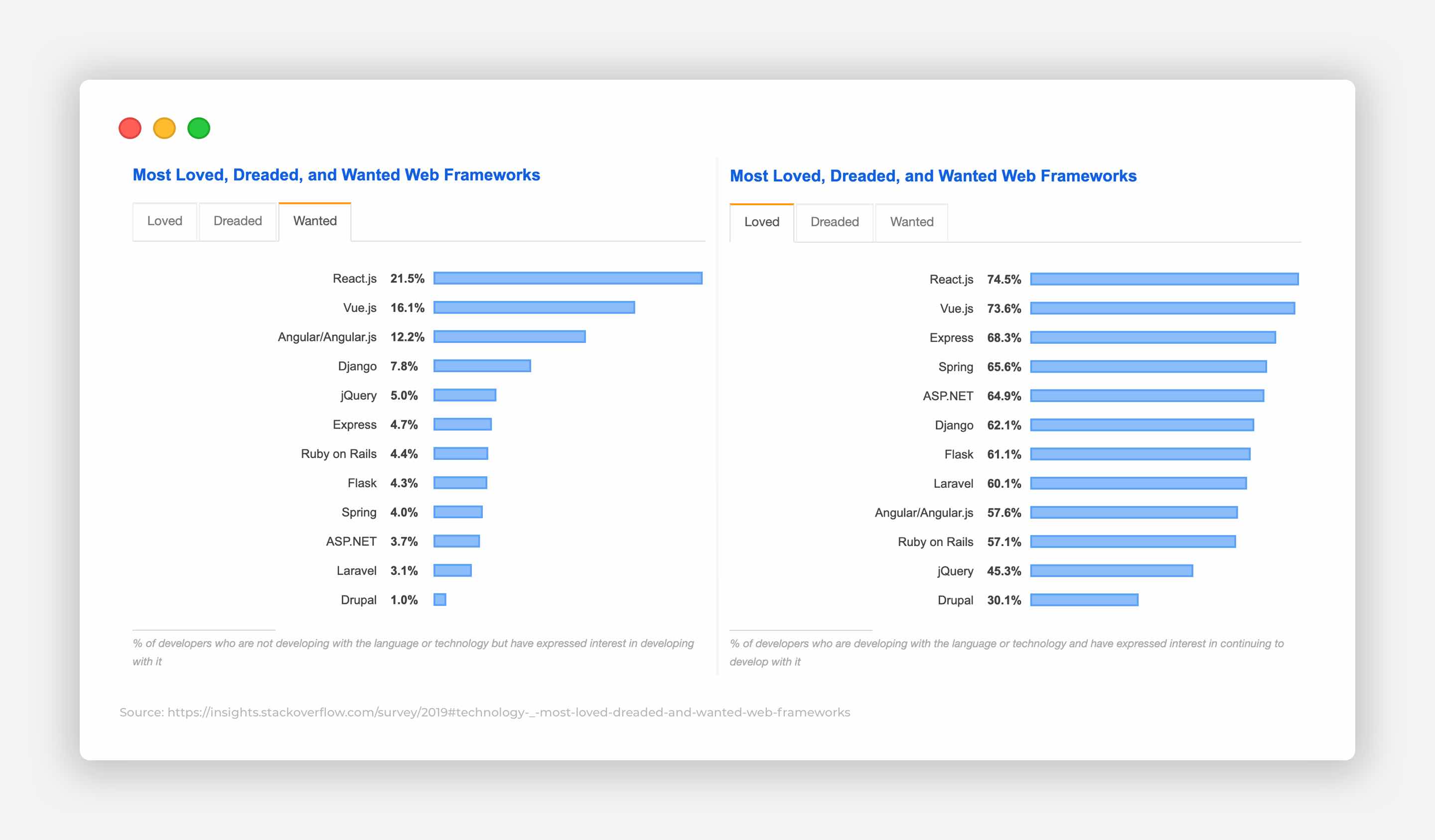 frontpagemetrics.com Metrics for Reddit Reactjs metrics Comparison React Vue Angular and Angular 2