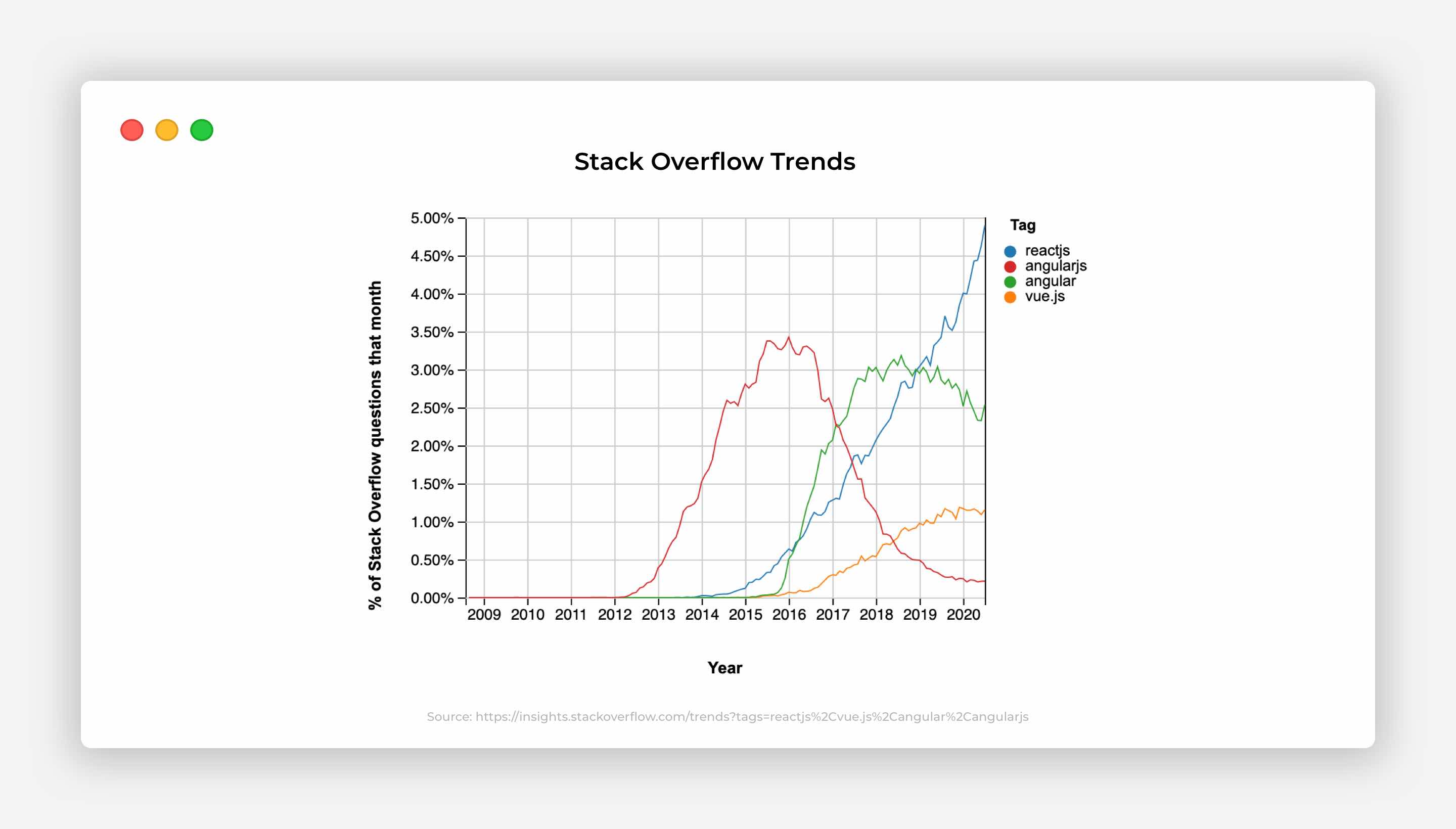 Stack Overflow Trends 2009-2020 for React Vue Angular AngularJS
