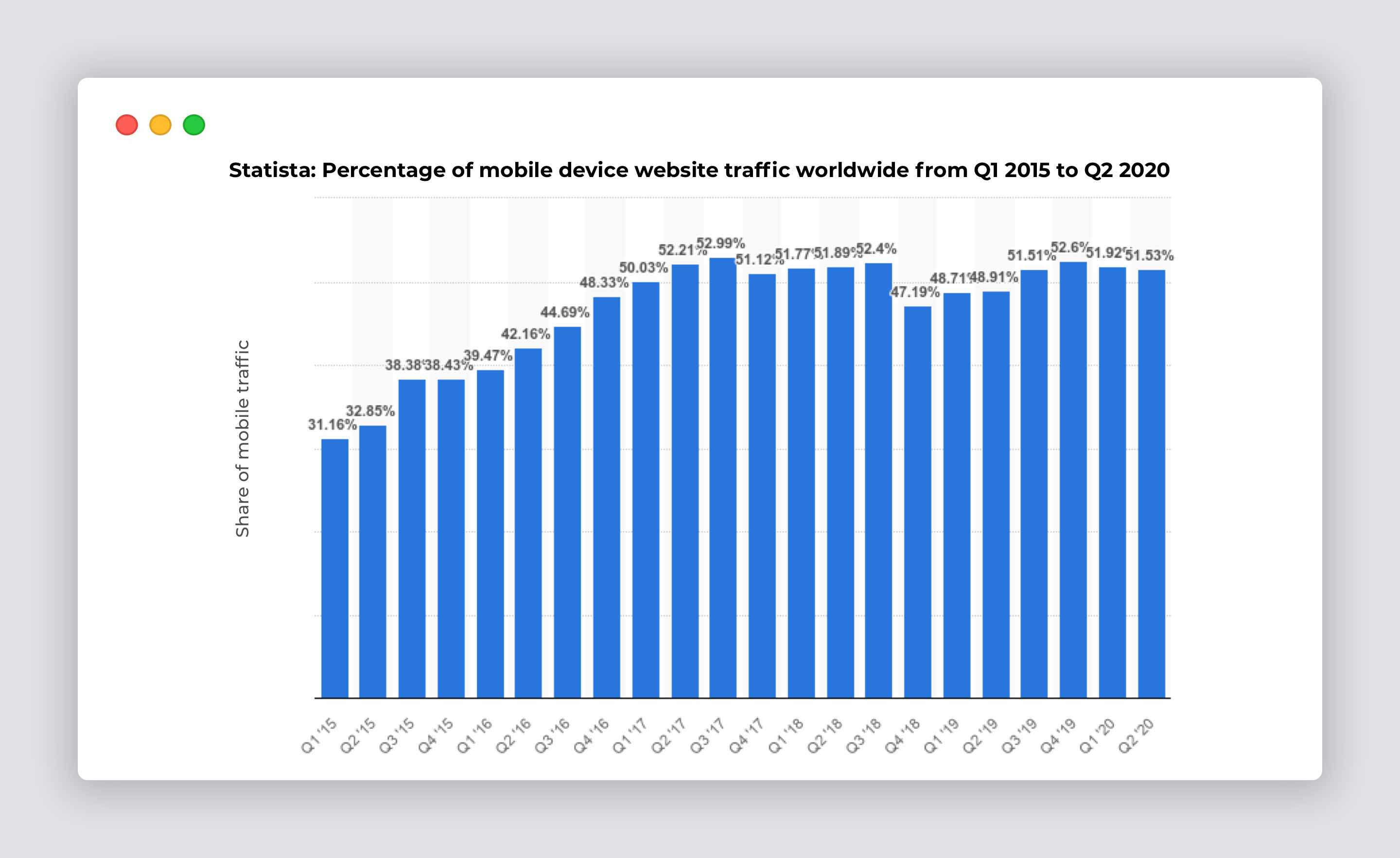 Percentage of mobile device website traffic worldwide from 1st quarter 2015 to 2nd quarter 2020