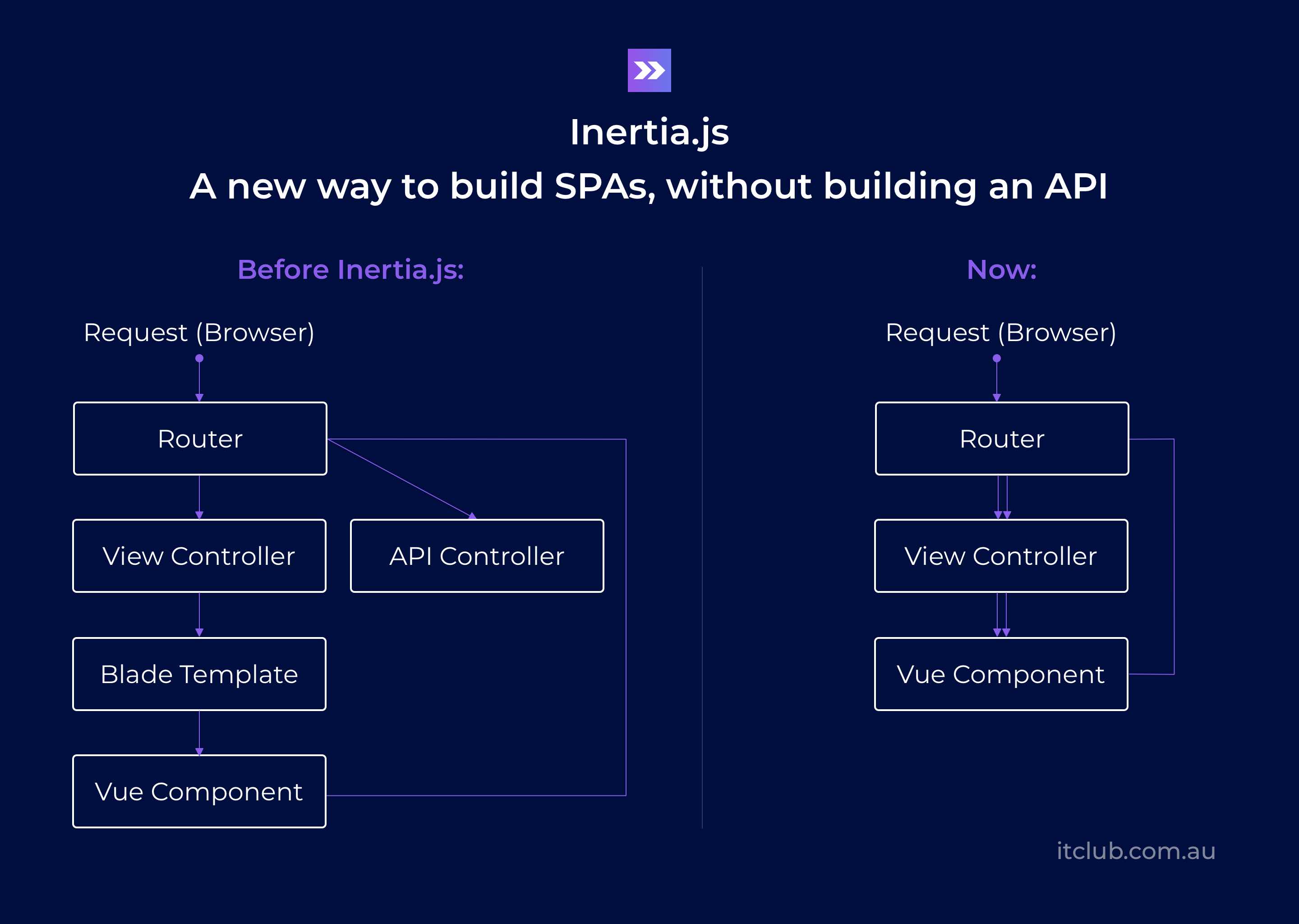 Inertia.js as a new way to build server-driven web apps. How does Inertia work? Scheme