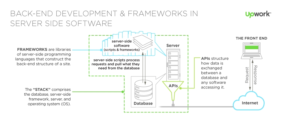 What is back-end development?